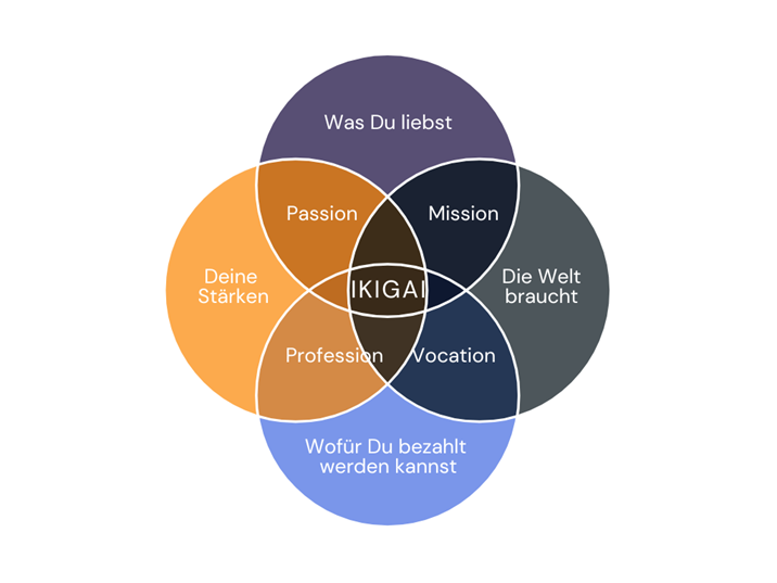 IKIGAI-Modell